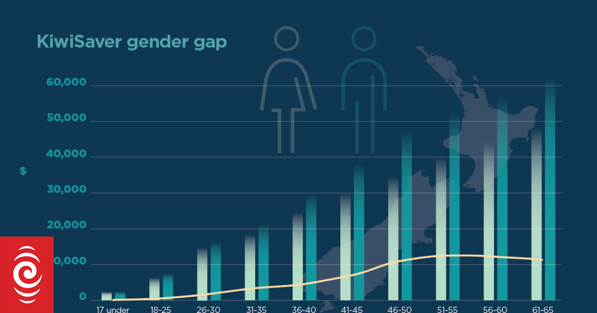 KiwiSaver contributions: Big gap between men and women - Vimarsana News