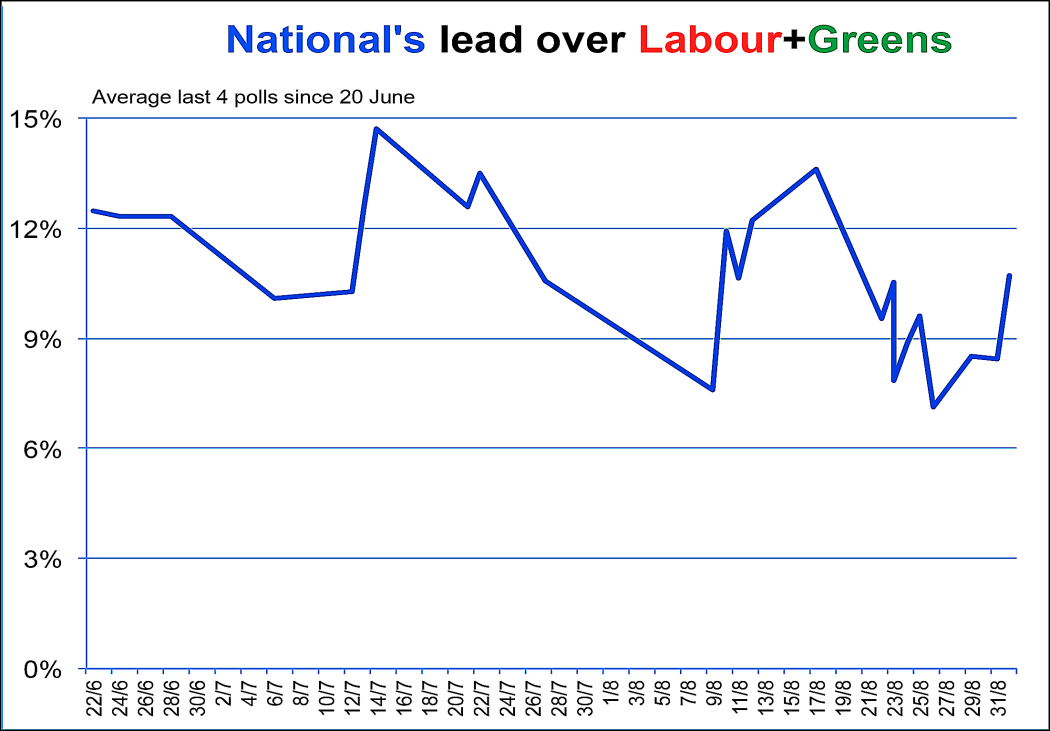 Poll performance of National vs Labour and Greens (2014).