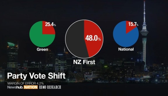 532 voters' shifting allegiances in Auckland Central.