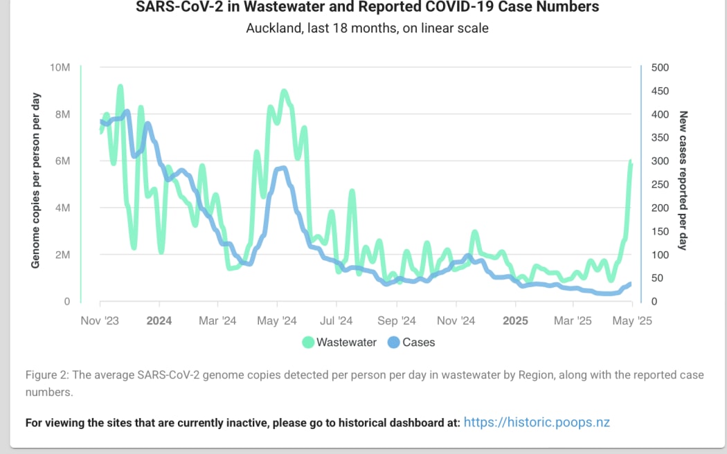 ESR wastewater testing figures for Auckland region.