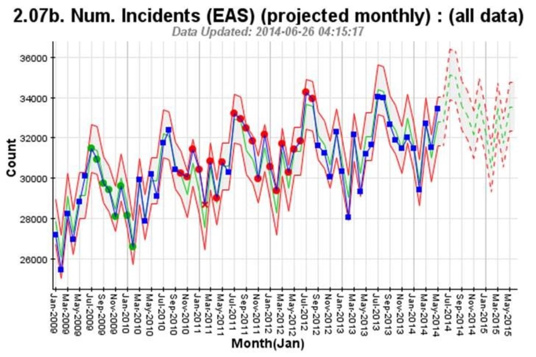 National projected incident numbers.