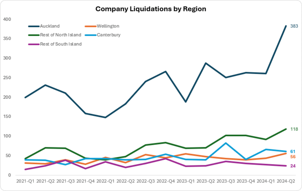 Company liquidations by region.