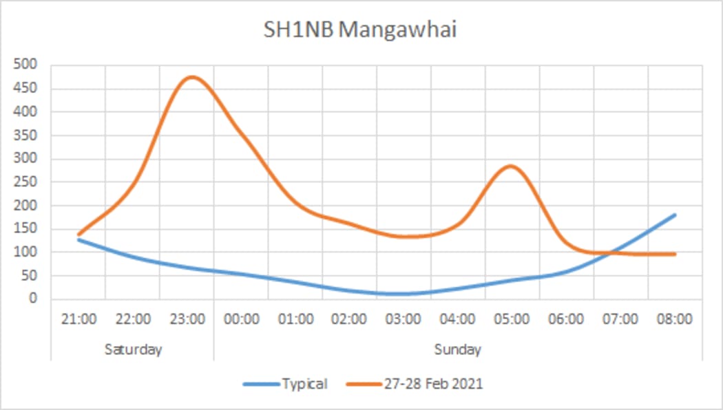 SH1 northbound traffic at Mangawhai