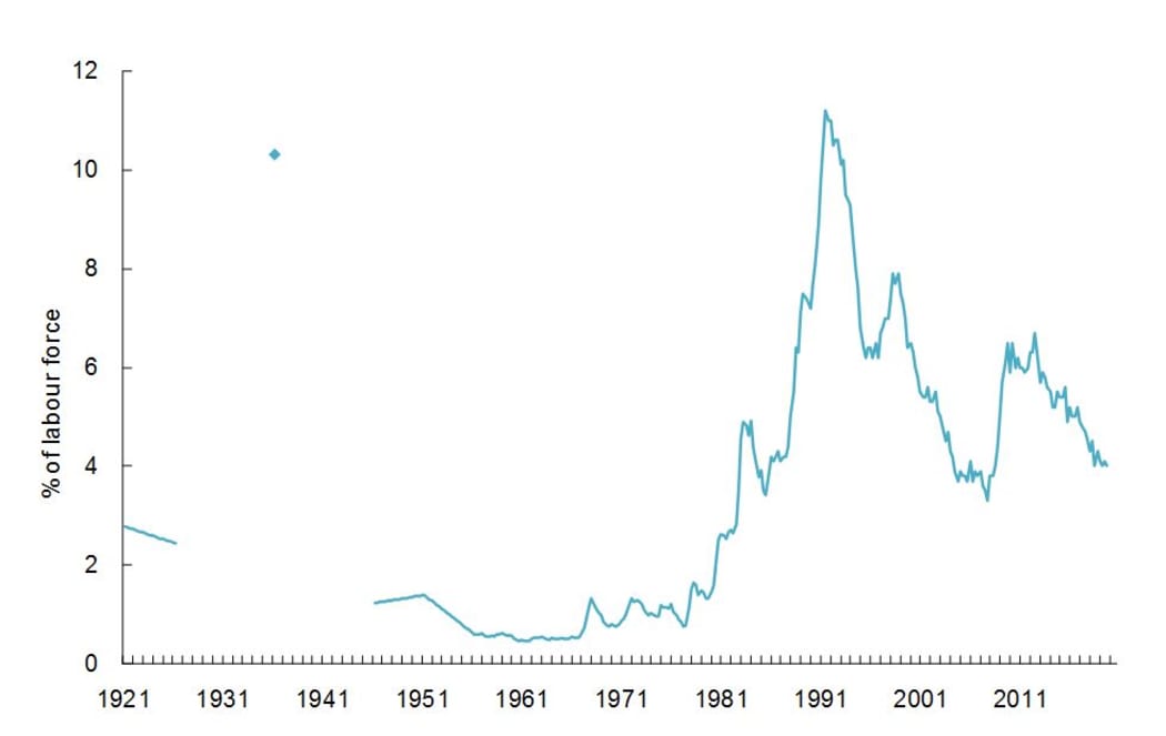 Figure 5: In past recessions, the unemployment rose to 6 percent during the GFC and over 10 percent before that