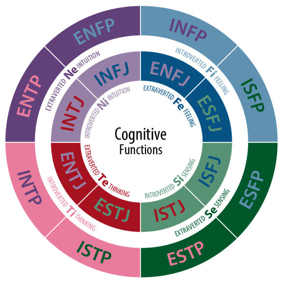 The Myers-Briggs Type Indicator is based on Carl Jung's theory of psychology, and has no scientific or statistical validity.