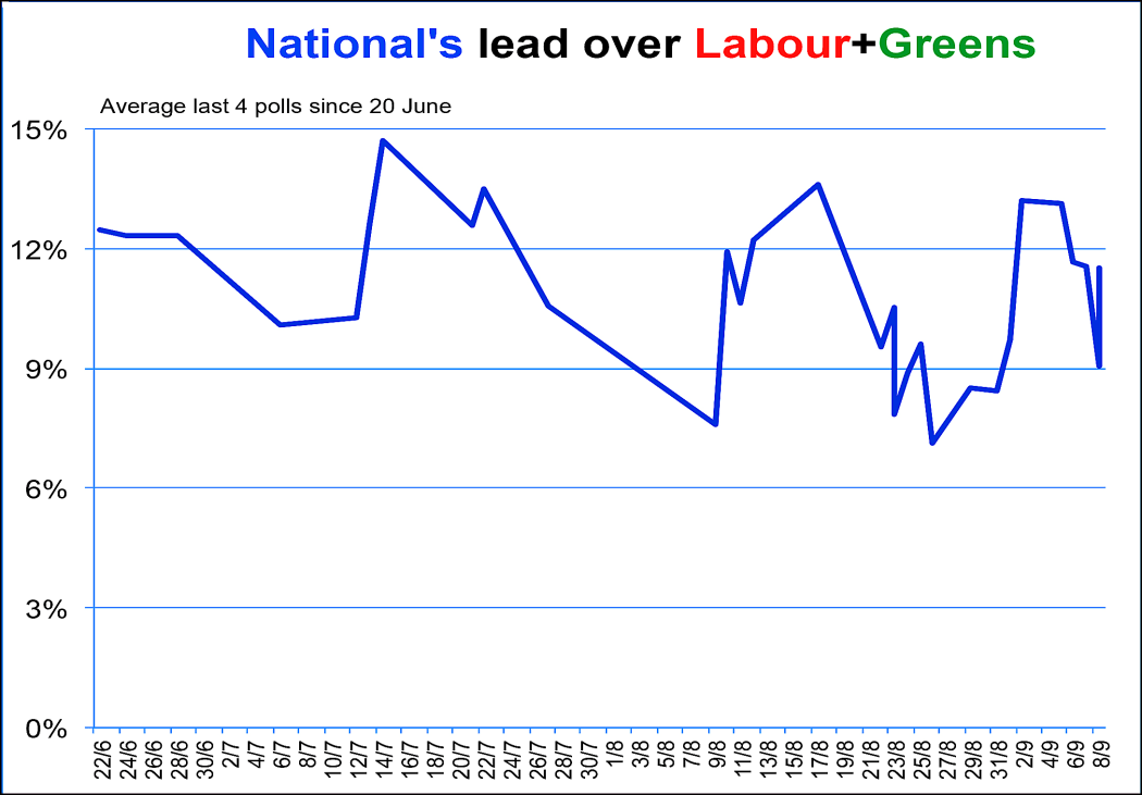 Poll performance of National vs Labour and Greens (2014).