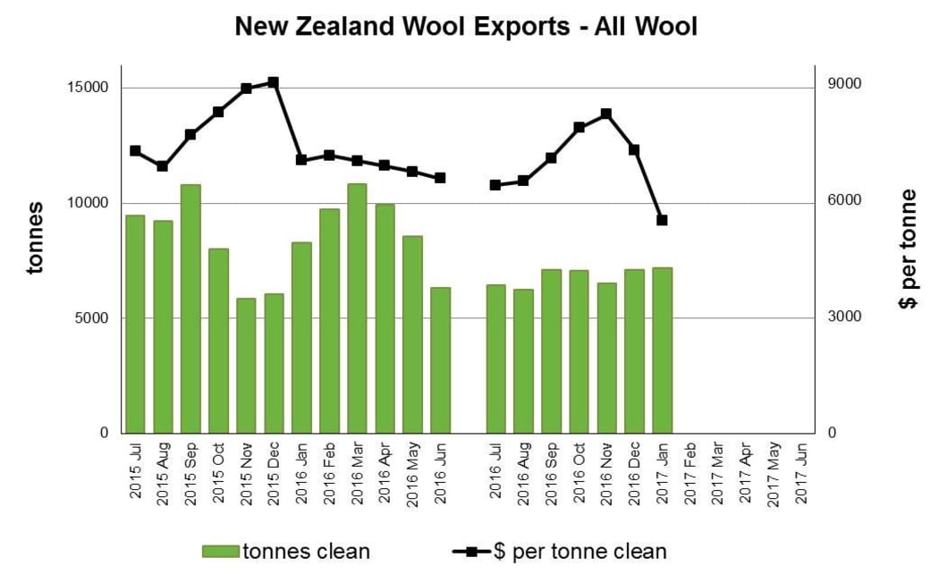 New Zealand wool exports graph