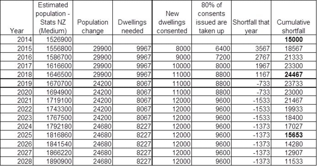 An Auckland Council estimate of how the city's housing shortage may rise and fall over 14 years.