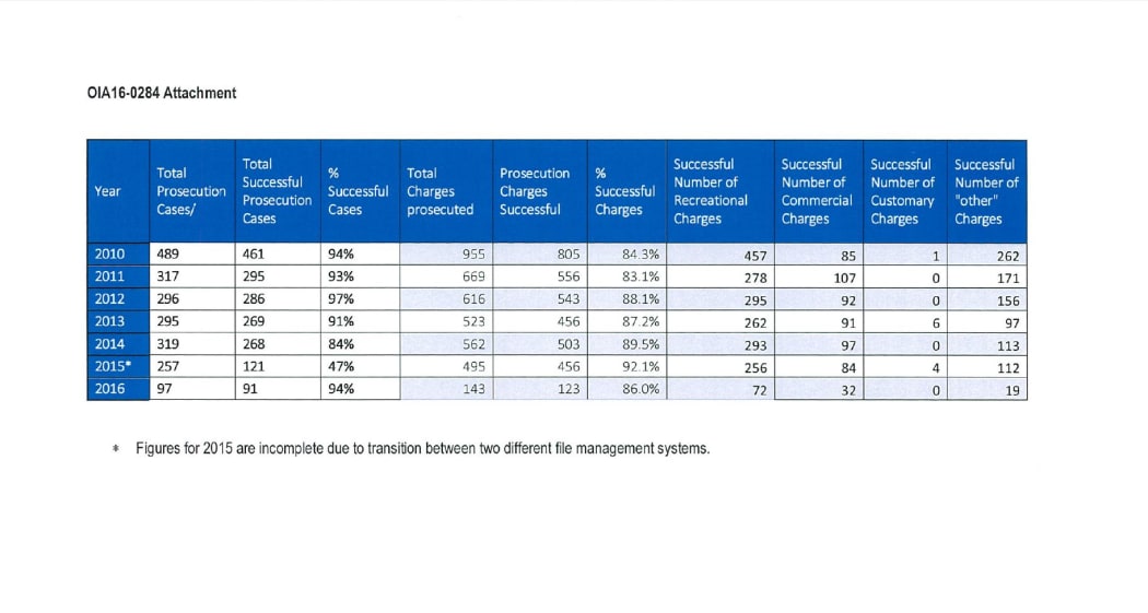 They show there have been fewer than two fish dumping prosecutions a year on average since 2004 and none at all between late 2012 and last year.