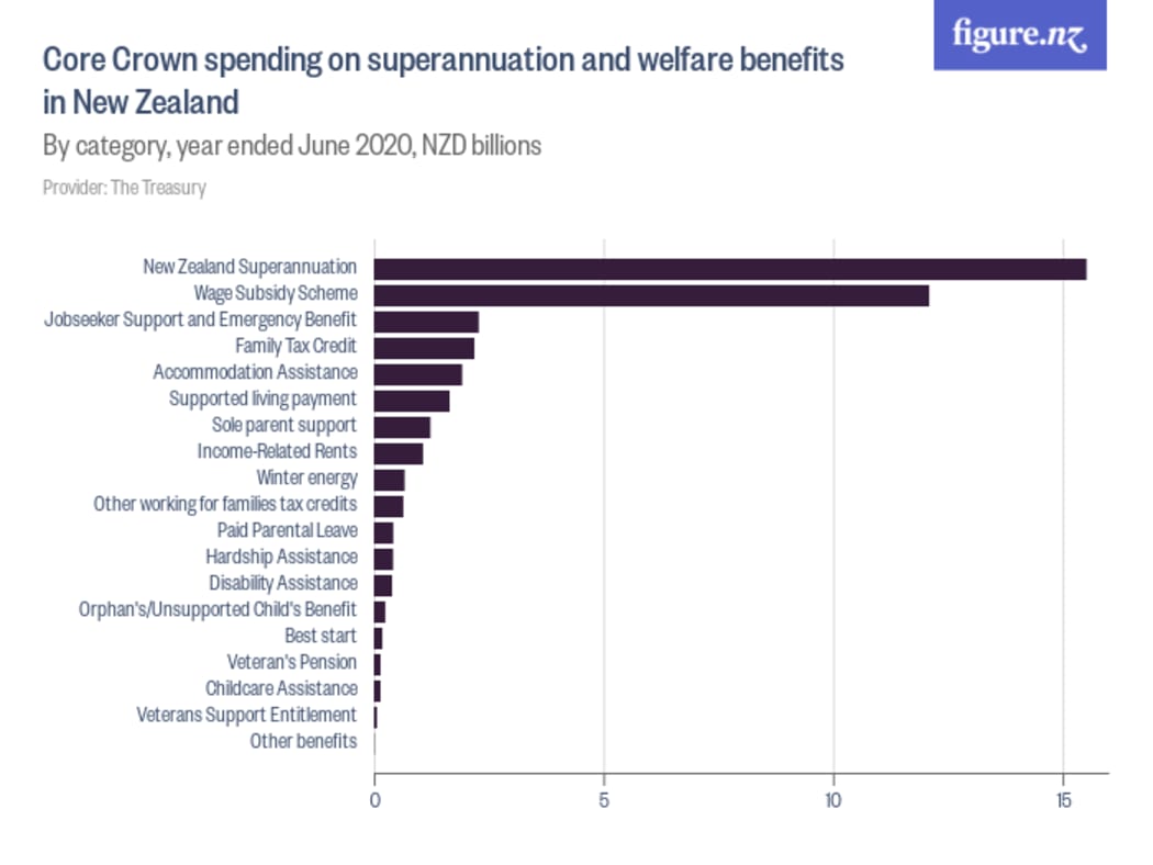 Core Crown spending on superannuation and welfare benefits in New Zealand, year ended June 2020.