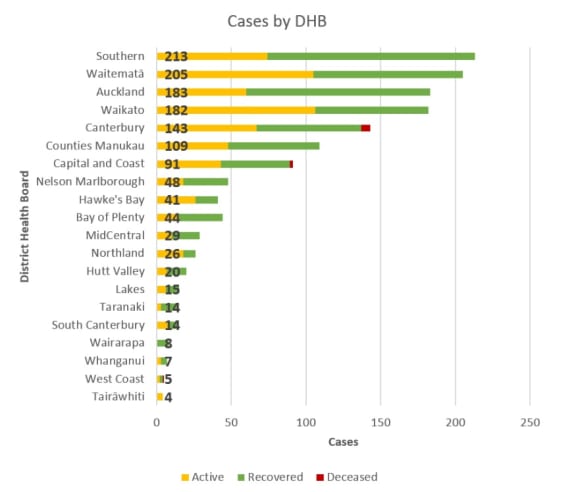 Total cases by DHB, as at 9am, 16 April 2020