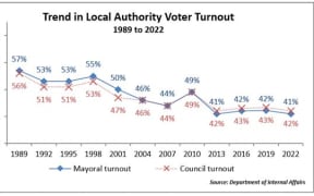 A graph shows the voter turnout trend in local body elections has steadily declined since 1989.