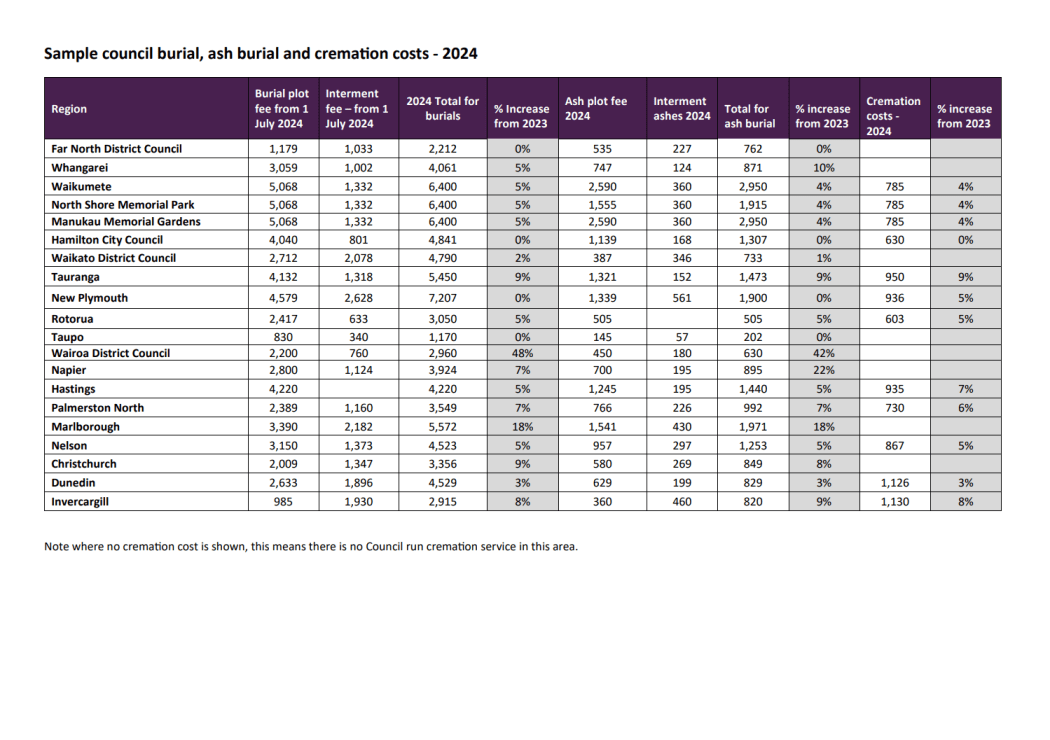 Sample council burial, ash burial and cremation costs in 2024 by the Funeral Directors' Association.