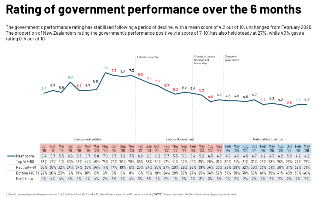 Pollsters' rating of government performance