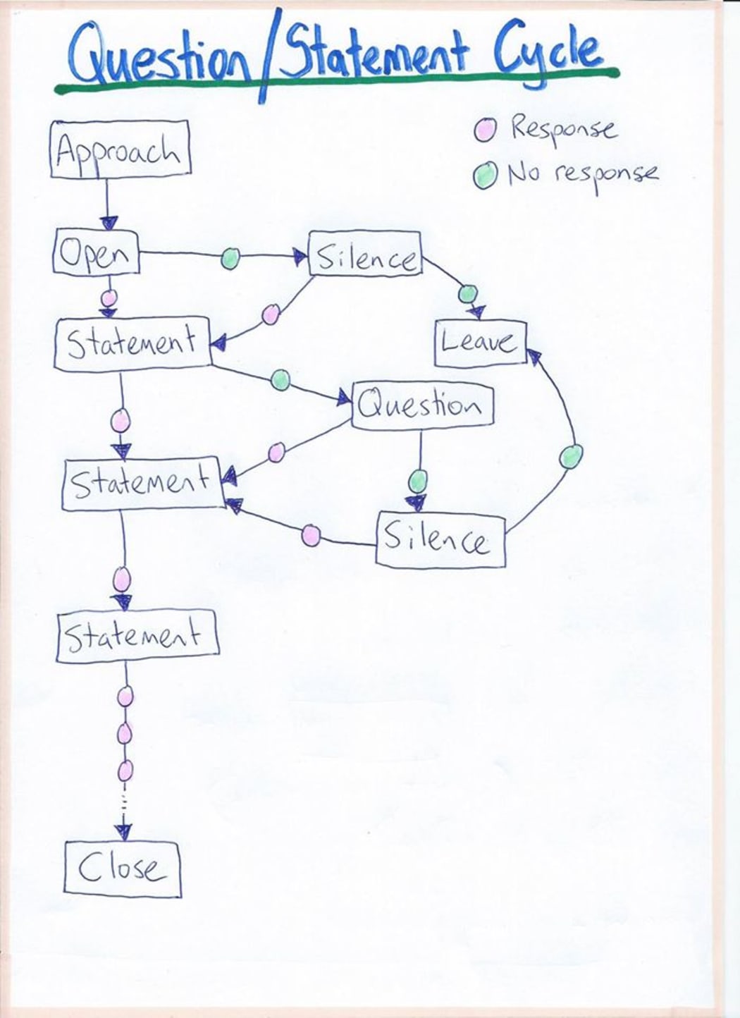 The Social Skills Mastery conversation map.