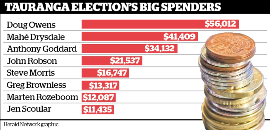 Graphic of top spenders.