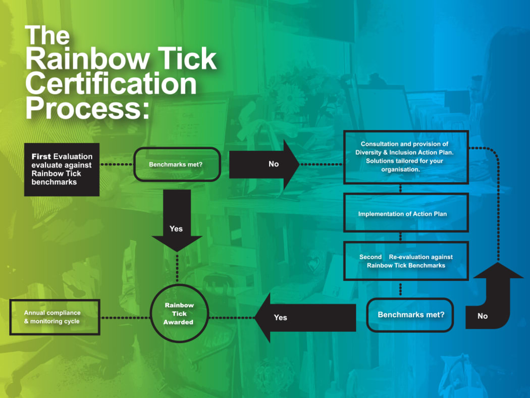 The Rainbow Tick certification process as shown on the Rainbow Tick website before its recent refresh.