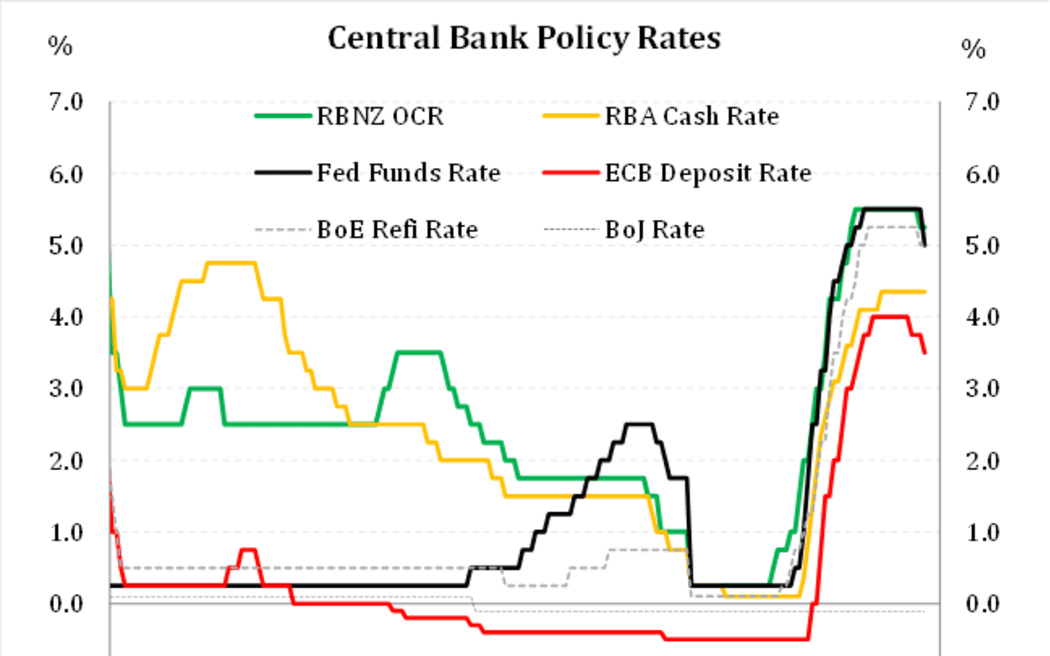 Central Bank policy rates graph