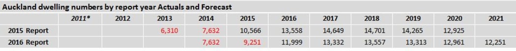 Numbers shown in Red are actual numbers - Statistics NZ data
Numbers shown in Black are forecast numbers - BRANZ modelling forecasts.