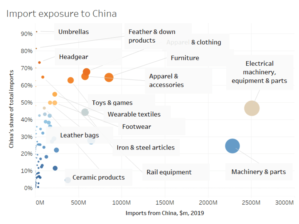 We are highly reliant on imports from China.