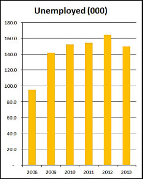 Numbers of unemployed in the five years to 2013.