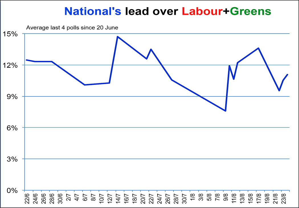 Poll performance of National vs Labour and Greens (2014).