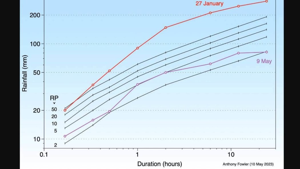 This graph by Anthony Fowler, an honorary associate professor at the University of Auckland environment school, shows the return periods, over several hours, for the rainfall events on January 27 and Tuesday.