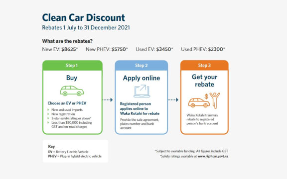 A diagram showing the process for applying for an EV rebate.