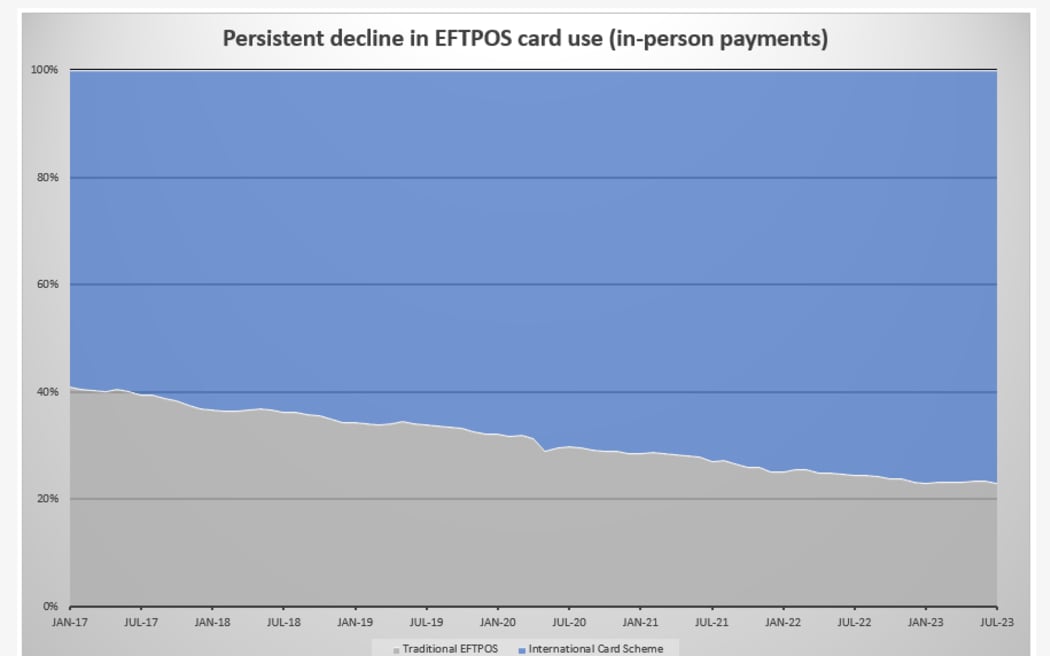 Graph showing the decline in Eftpos use in New Zealand.
