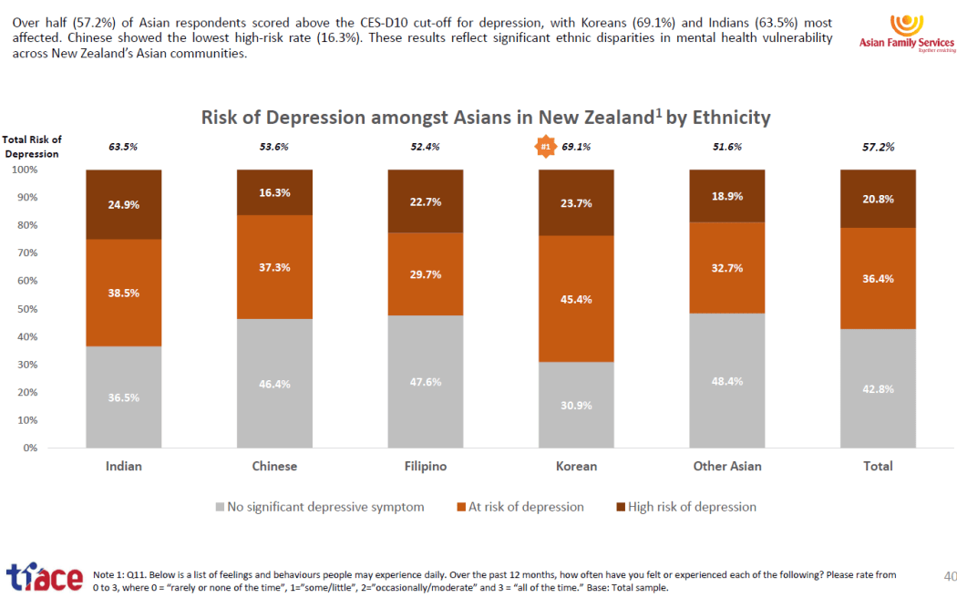 Risk of depression amongst Asians in New Zealand. The New Zealand Asian Well-being and Mental Health Report 2025.