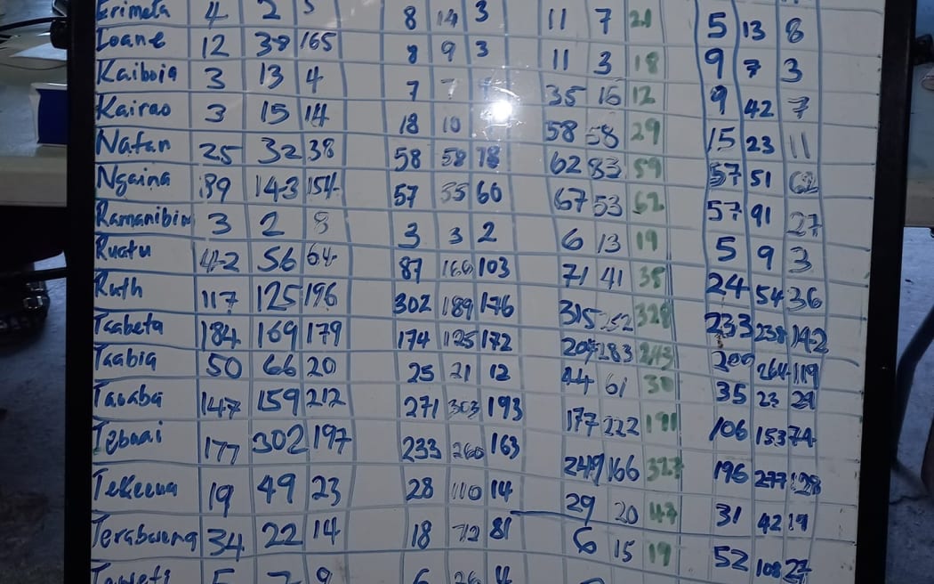 Kiribati elections 2024 vote counting. 15 August 20204
