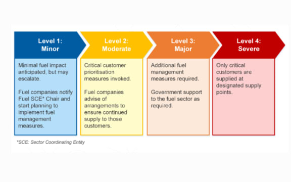 The fuel emergency levels.