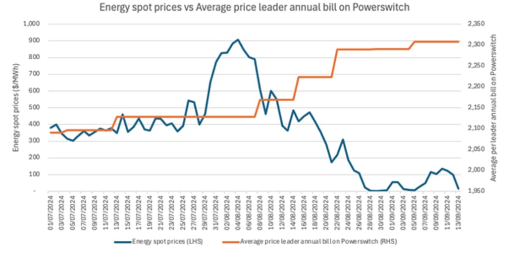 Energy spot prices vs average price leader annual bill on Powerswitch.