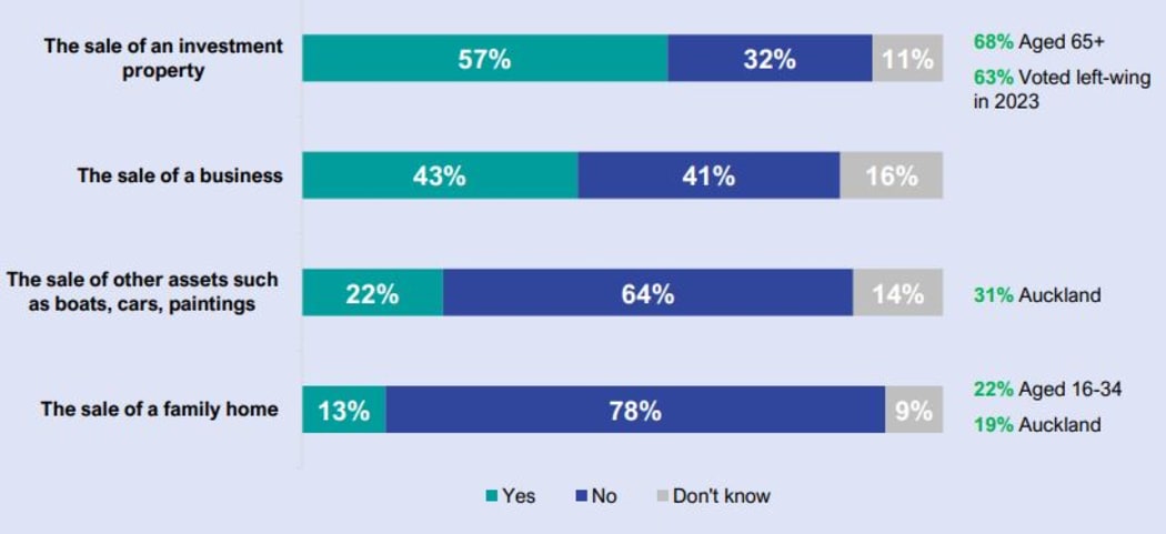 A graph showing support for a Capital Gains Tax, as per the latest IPSOS Issues Monitor survey.