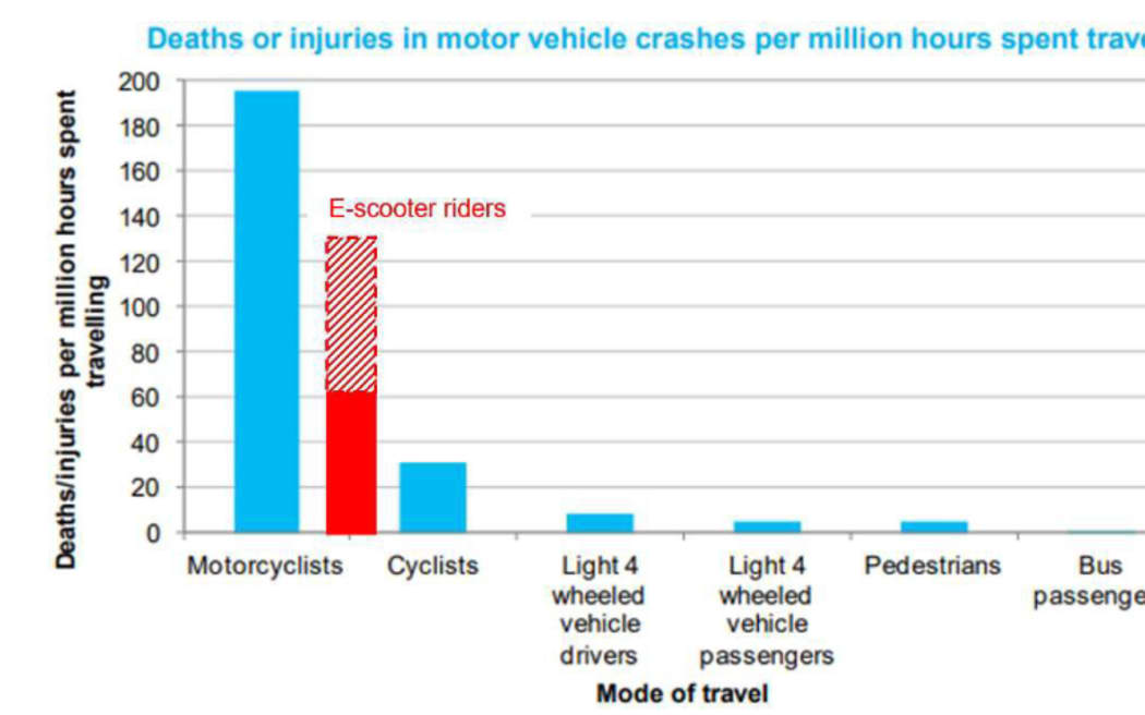A Waka Kotahi graph showing e-scooter deaths and injuries in motor vehicle crashes.