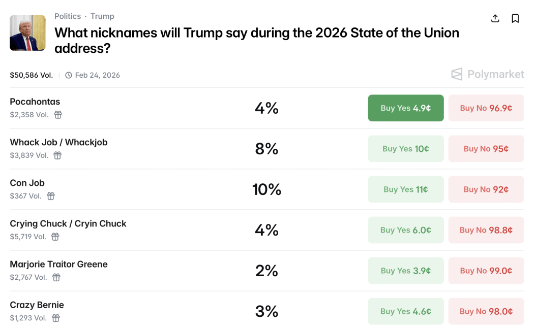 Polymarket buyers tried to predict what US President Donald Trump might say during the State of the Union.