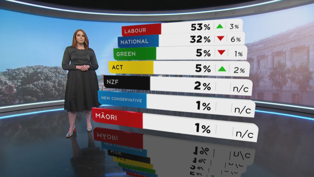 One News Colmar Brunton political poll results on July 30.