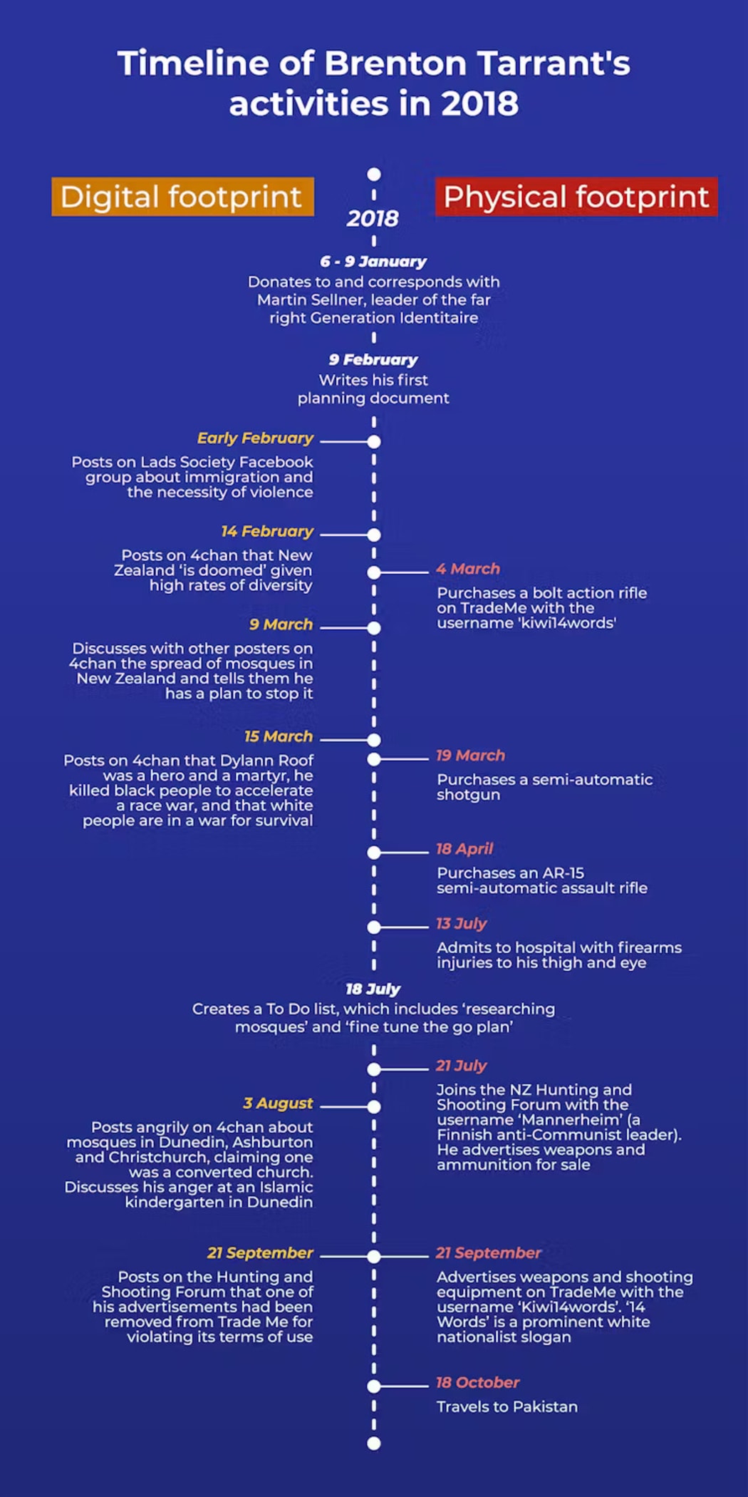 Timeline of Chch mosque terrorist's actions before shootings.