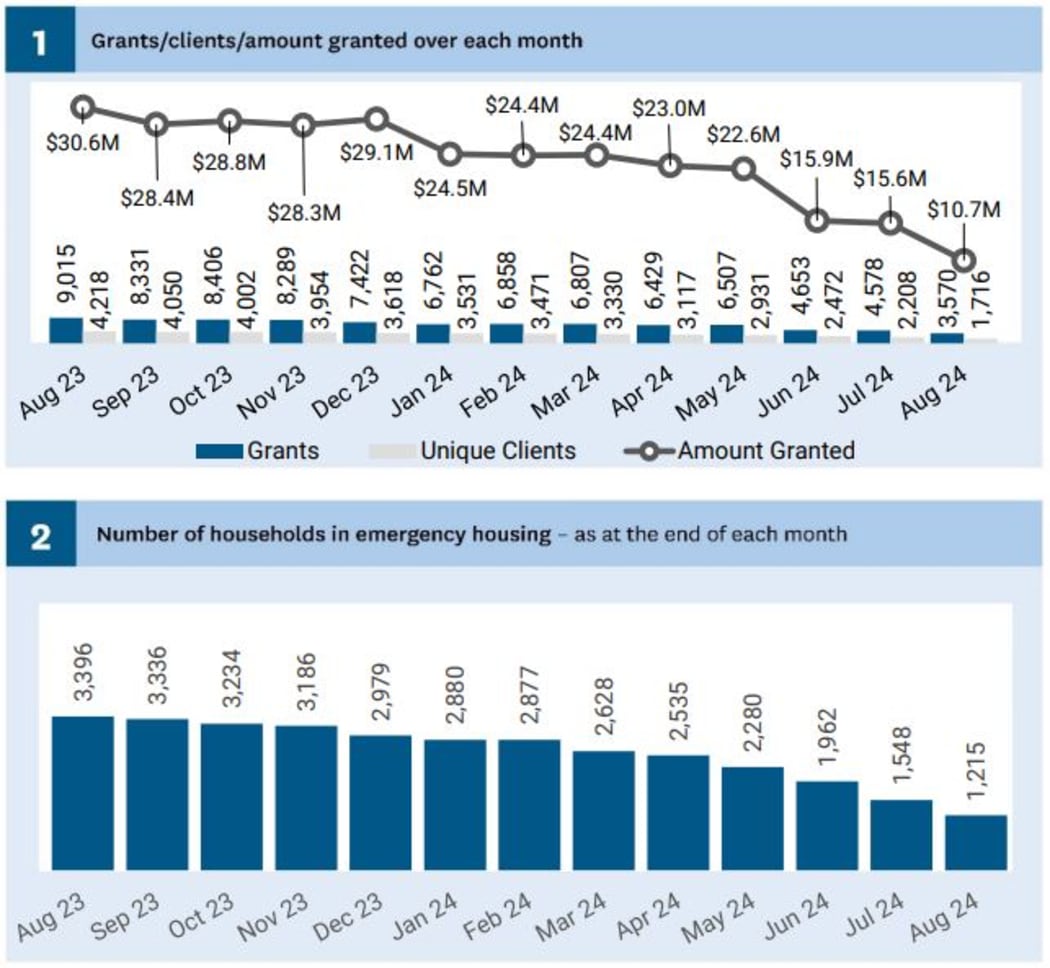 The number of households in emergency housing has continued to decrease, Ministry of Social Development figures show.