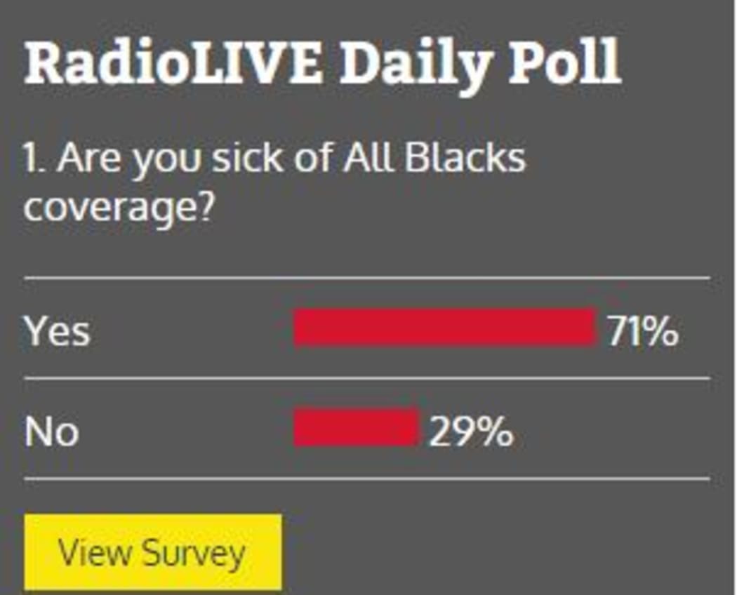 Screenshot of online poll saying 71 per cent of Radio Live listners were "sick of All Blacks coverage"