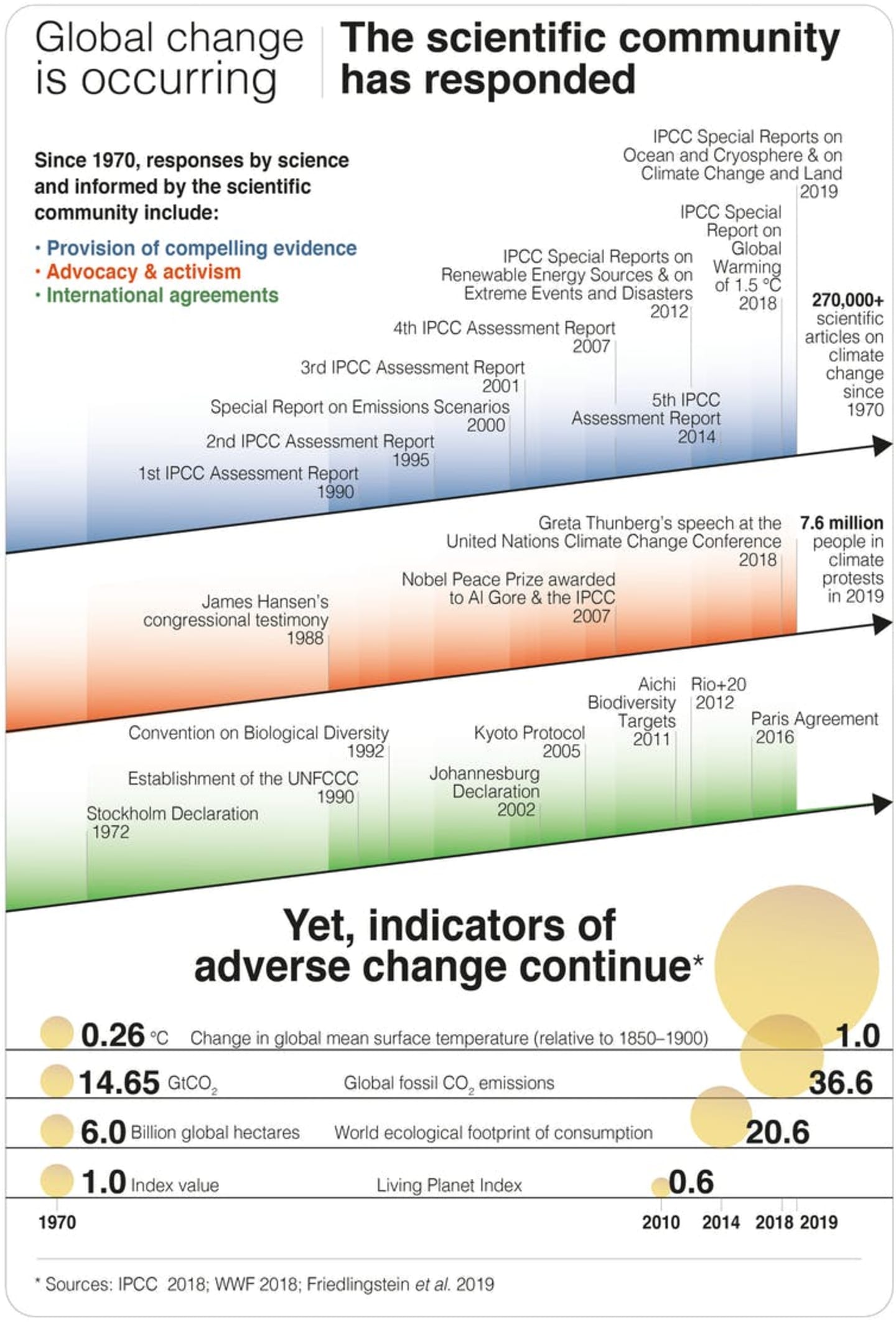 Governments agree that the science is settled but scientists are compelled to do more research despite inadequate government action and worsening climate change.