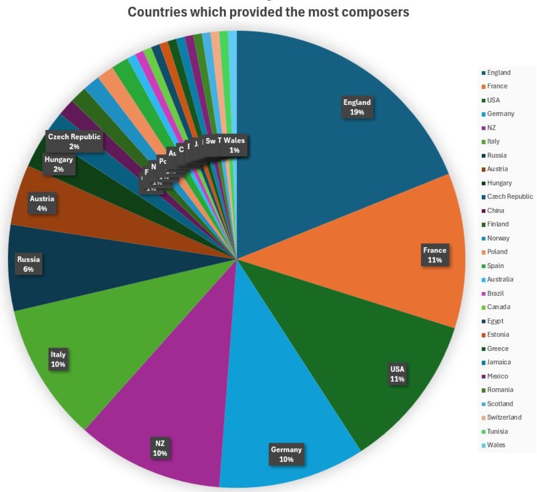 Settling the Score 2025 Your Choice pie graph showing requested composers by country.