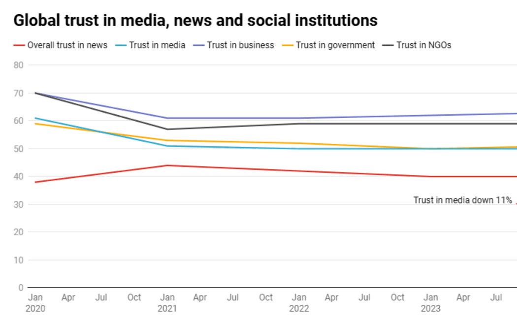 Global trust in media, news and social institutions has dropped since the Covid-19 pandemic.