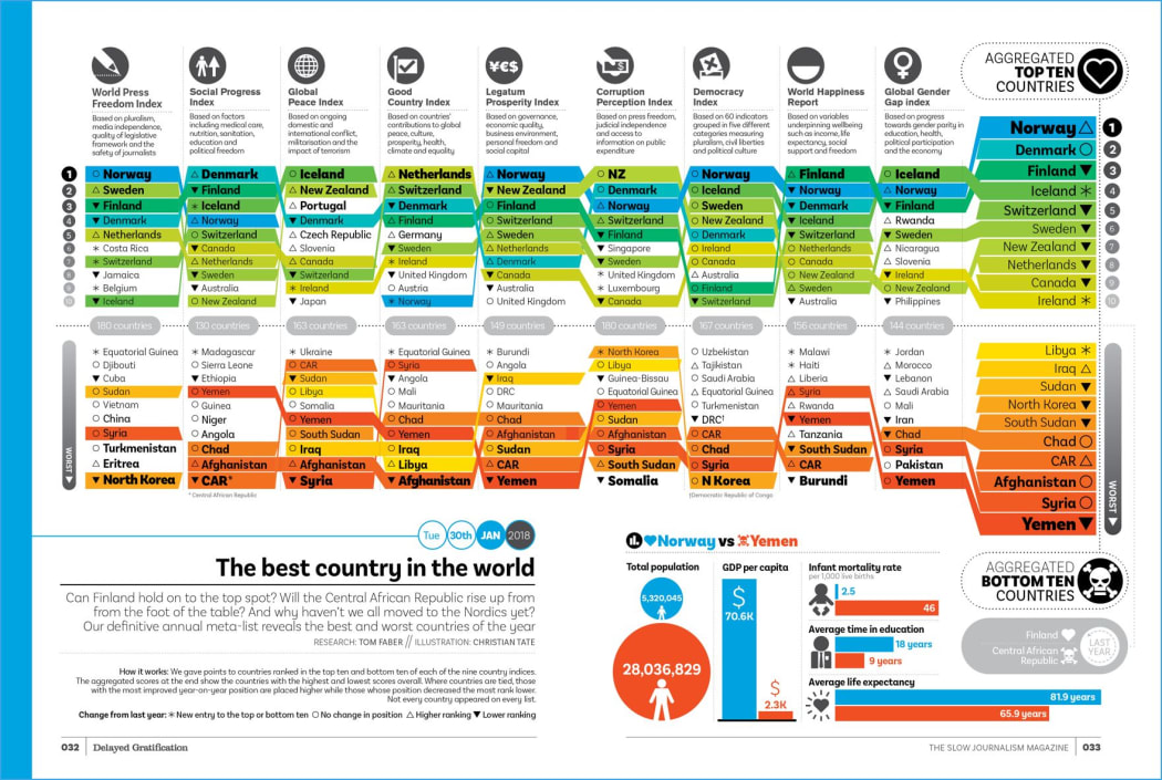 Delayed Gratification's aggregation of major 'best and worst country' rankings puts New Zealand in 7th place.
