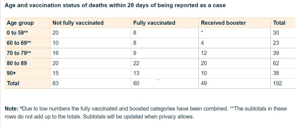 deaths vaccination status 24 March