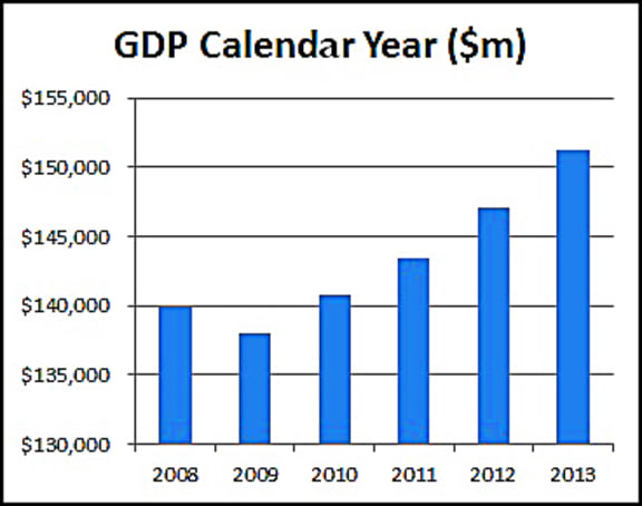 Gross Domestic Product earnings in the calendar years 2008 to 2013