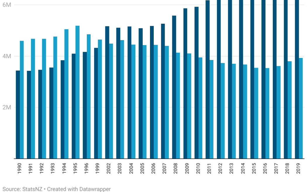 New Zealand's herd size for dairy and beef cattle, using data from Statistics NZ.