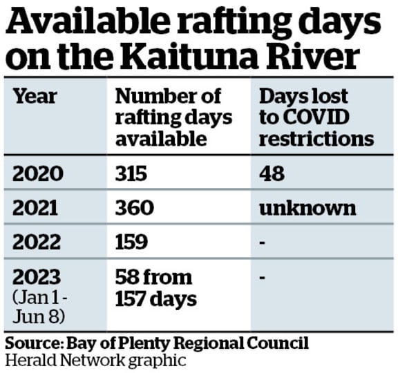 Rafting companies that call the Kaituna River home had not been able to use the natural asset as the amount of water coming down was nearing double what they had consent to raft on.