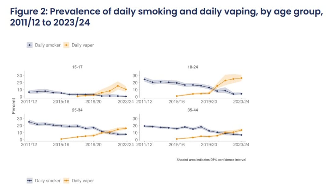 Four graphs showing the prevalence of daily smoking and vaping over time. Each graph represents a different age group: top left is 15–17, top right is 18–24, bottom left is 25–34, and bottom right is 35–44. In each graph the prevalence of daily smoking is trending gradually downwards, while the vaping line is trending upwards. In the two younger age brackets, vaping spikes upward around 2020.