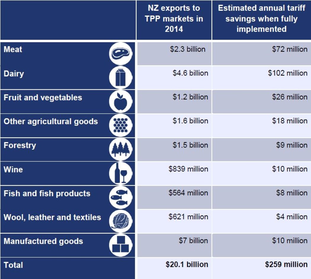 Estimated annual tariff savings from TPP, at the current level of exports.